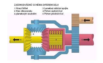 Obrzek - diferancil