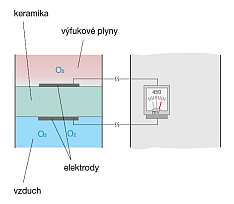 Obrázek -skoková lambda sonda